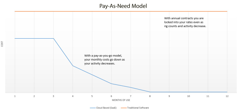 Pay-As-Need Graph
