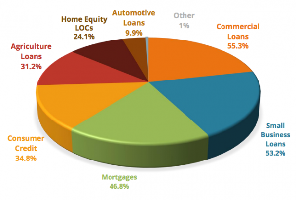 Opportunity for Lending Growth