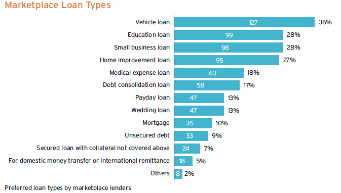 MPL Loan Types